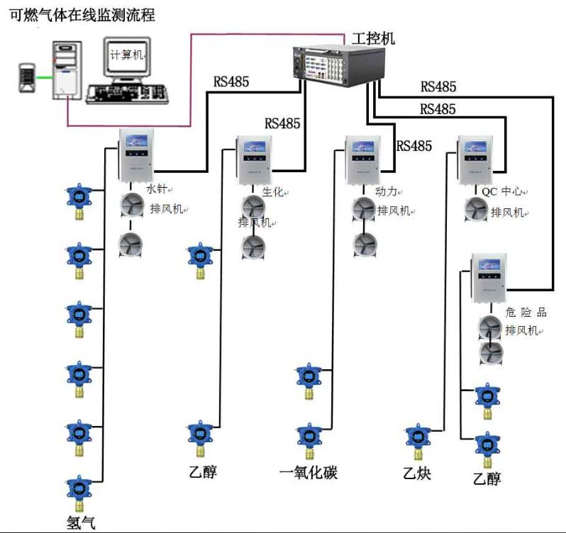 可燃氣體檢測系統在國內某大型藥廠的應用案例